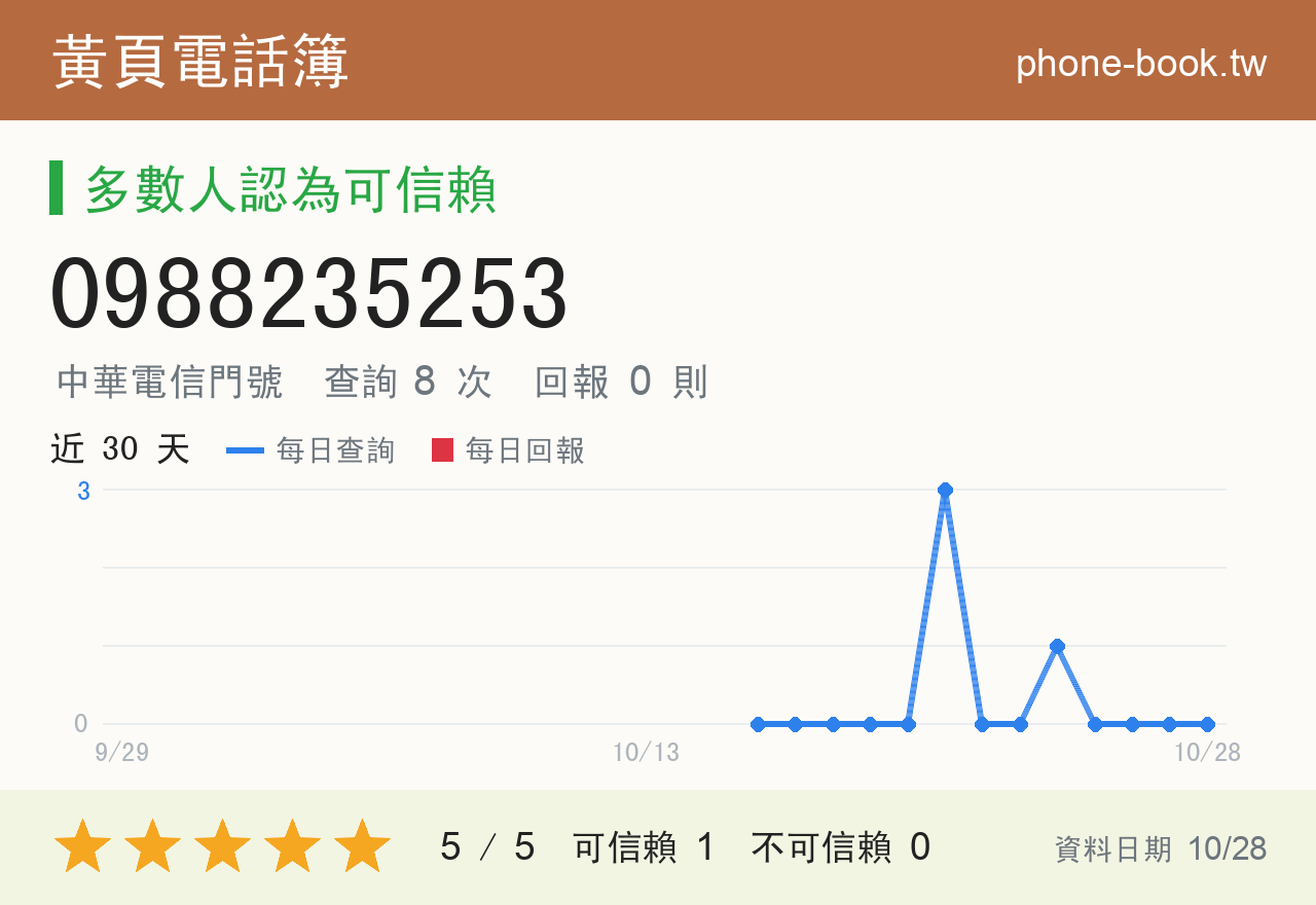 0988235253 評分卡：查詢 8 次、網友回報 0 則