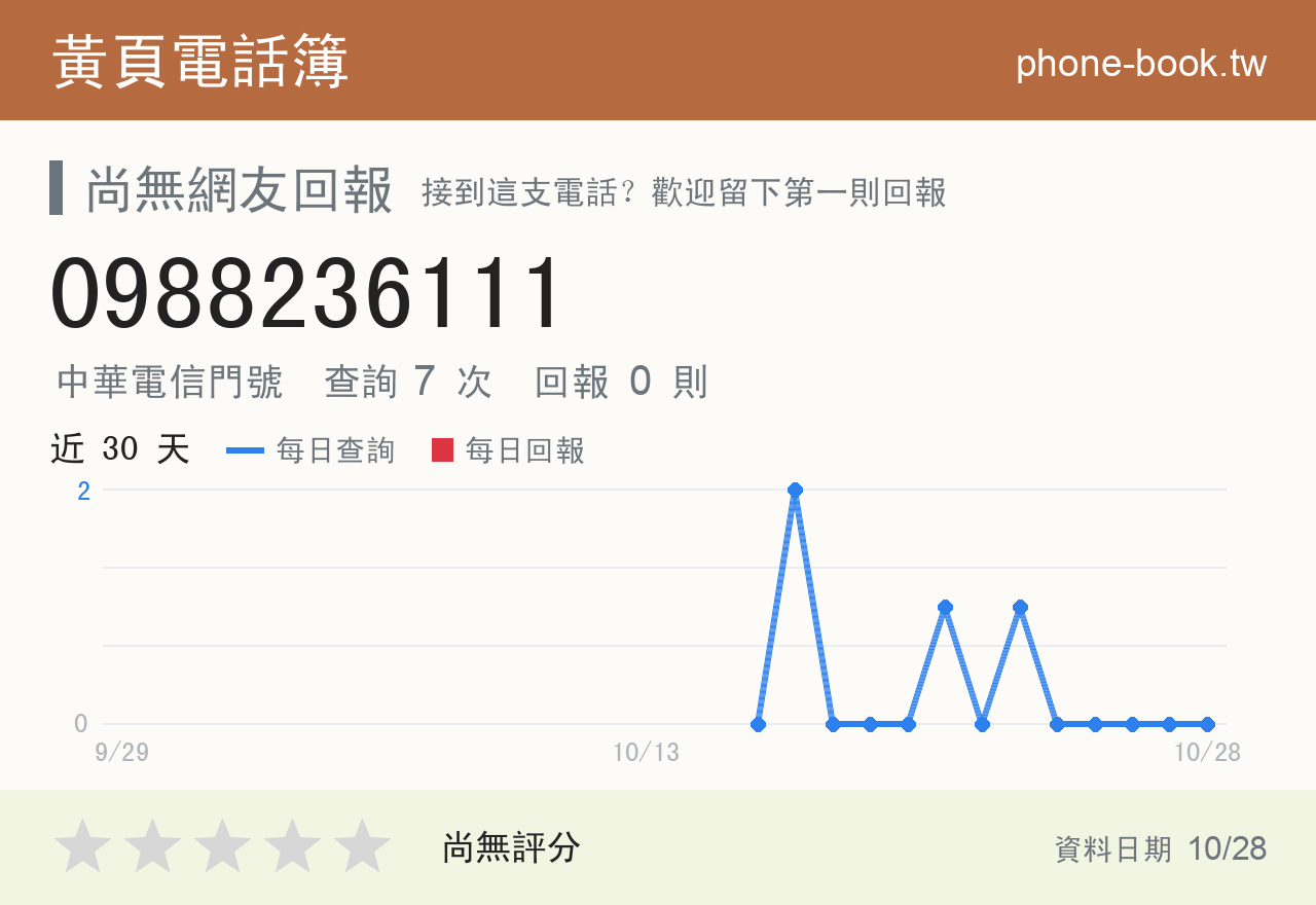 0988236111 評分卡：查詢 7 次、網友回報 0 則