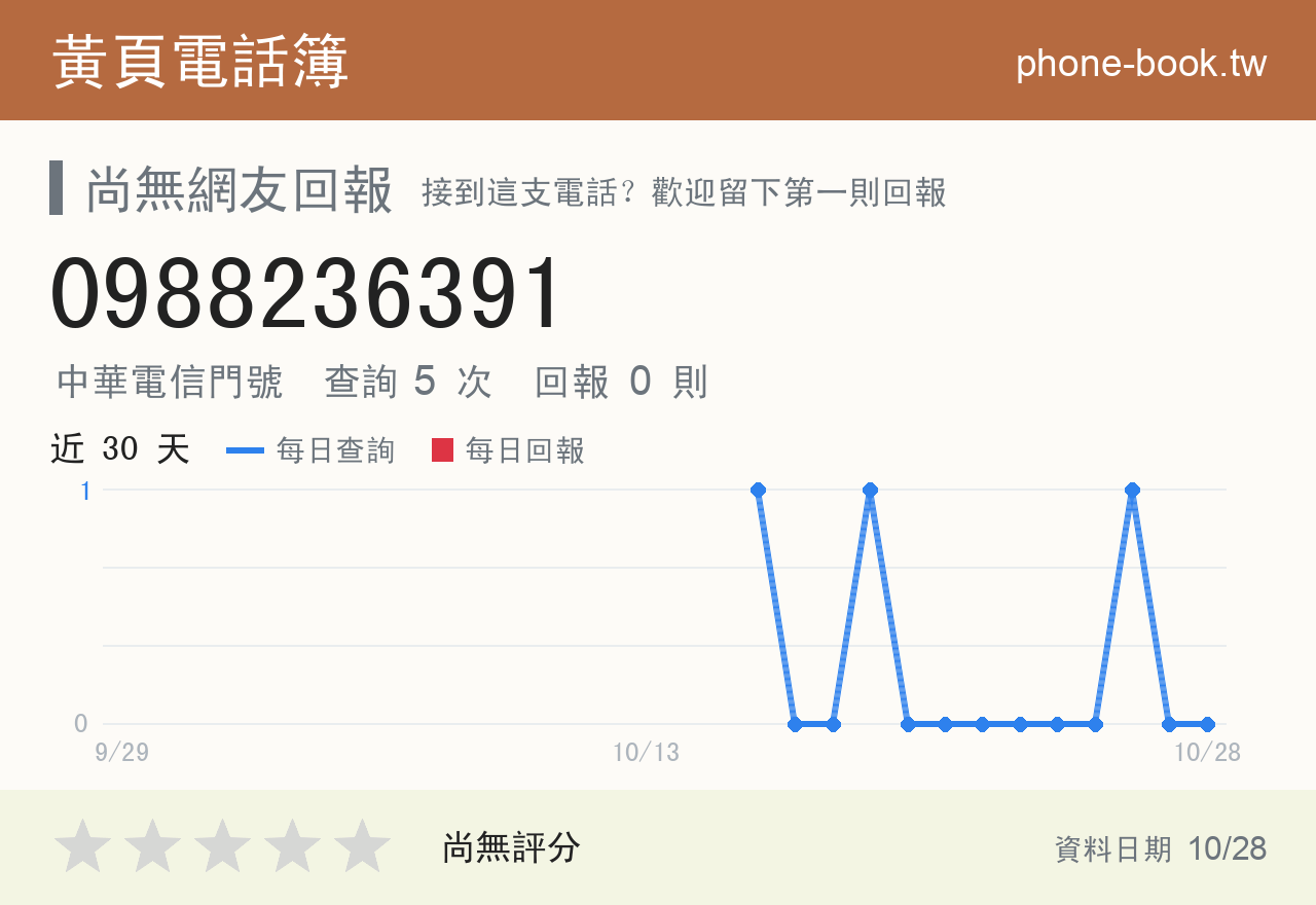 0988236391 評分卡：查詢 5 次、網友回報 0 則