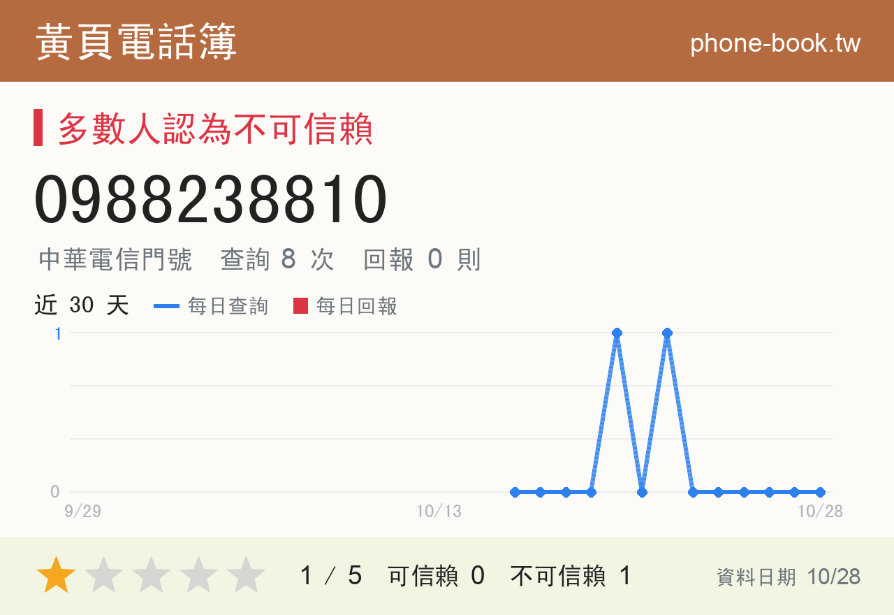 0988238810 評分卡：查詢 8 次、網友回報 0 則