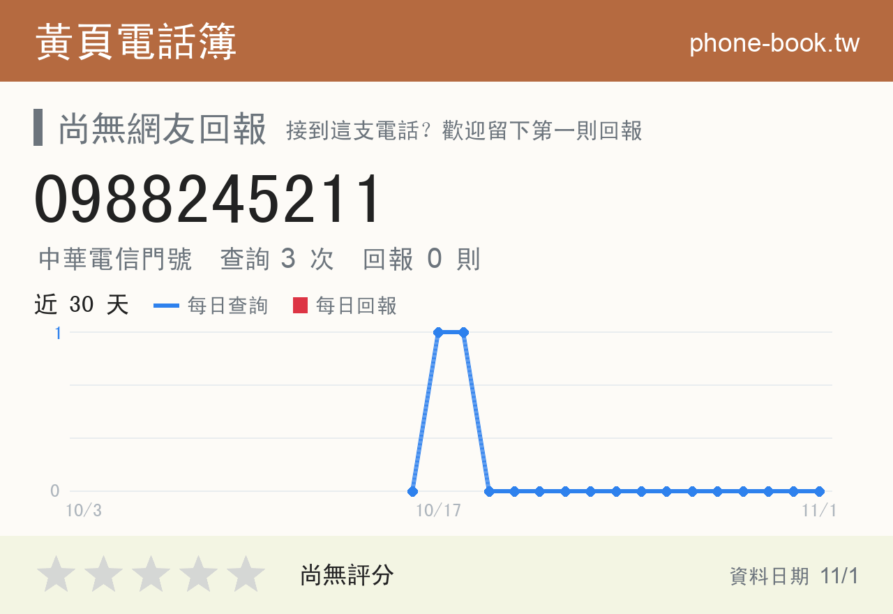 0988245211 評分卡：查詢 3 次、網友回報 0 則