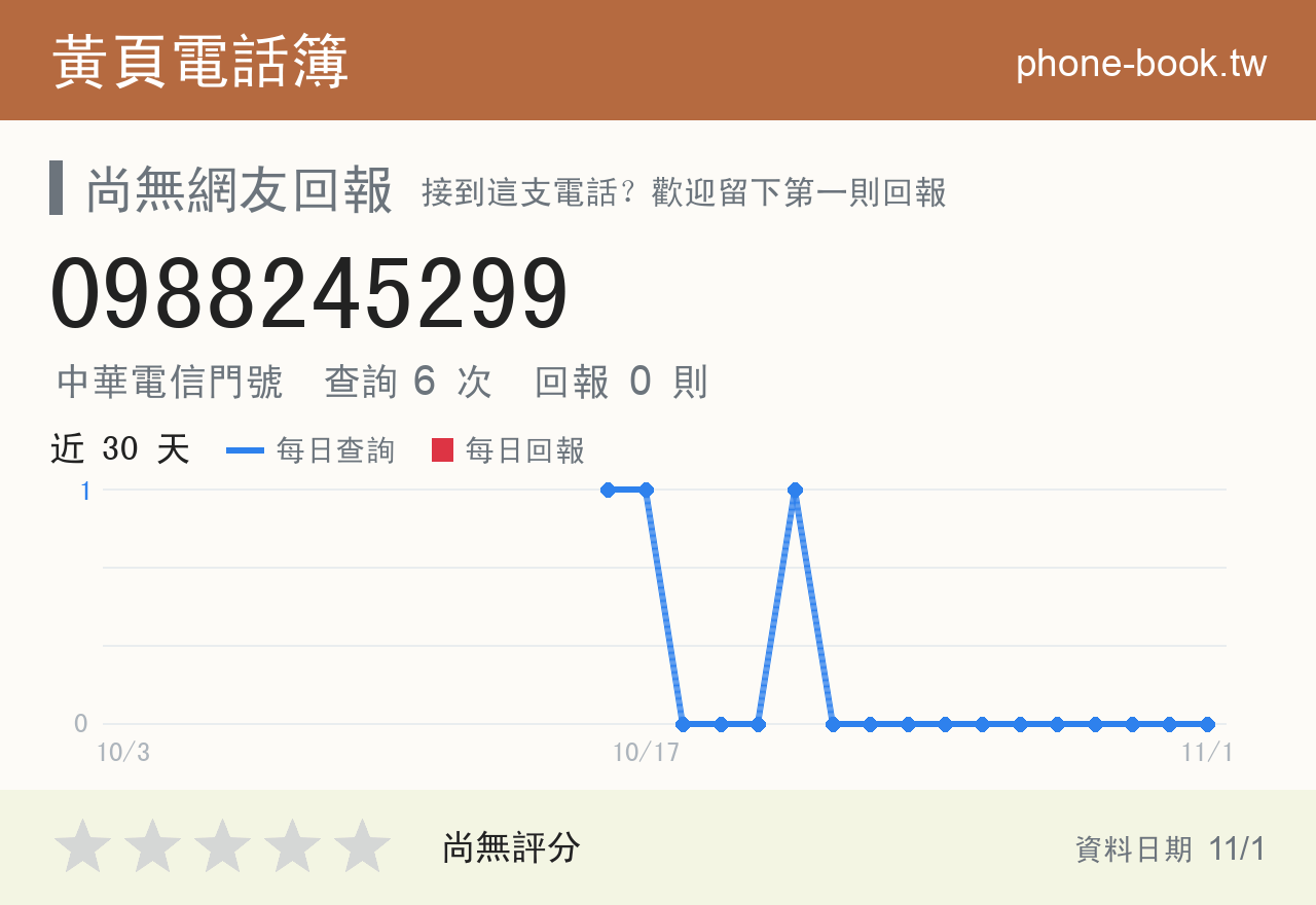 0988245299 評分卡：查詢 6 次、網友回報 0 則