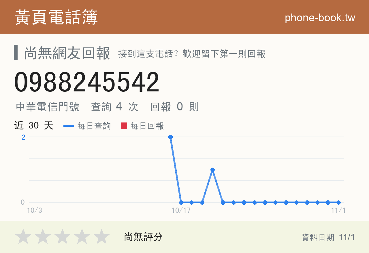 0988245542 評分卡：查詢 4 次、網友回報 0 則