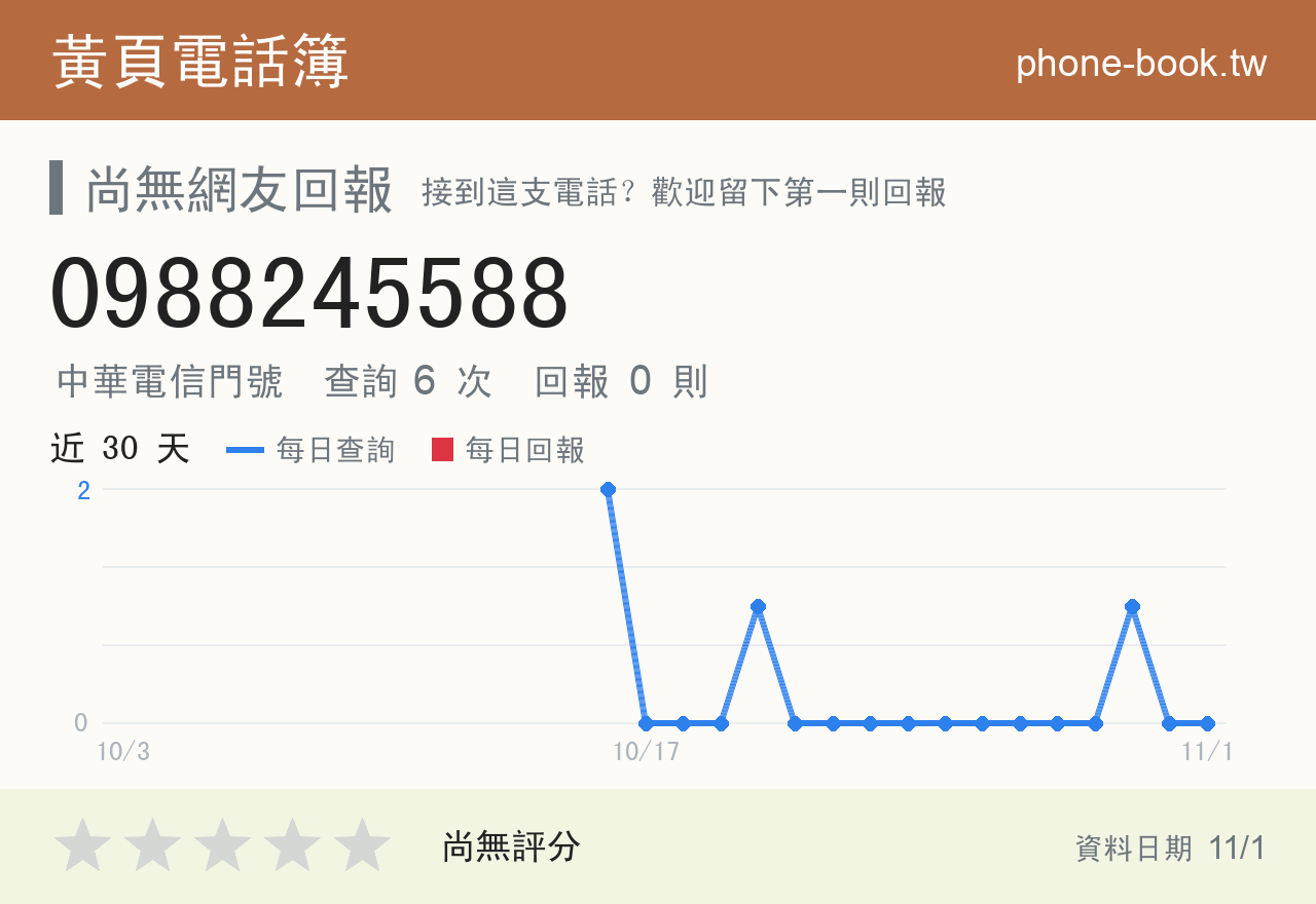 0988245588 評分卡：查詢 6 次、網友回報 0 則