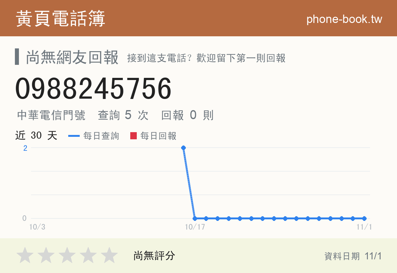 0988245756 評分卡：查詢 5 次、網友回報 0 則