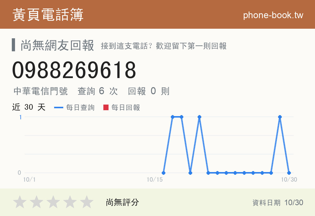 0988269618 評分卡：查詢 6 次、網友回報 0 則