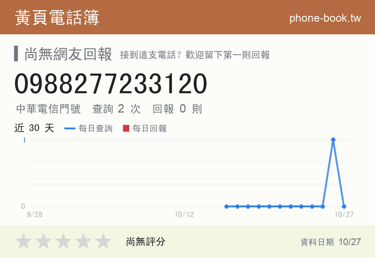 0988277233120 評分卡：查詢 2 次、網友回報 0 則