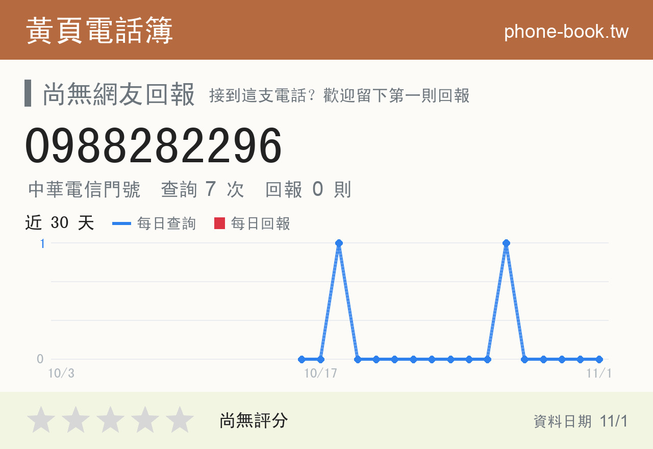 0988282296 評分卡：查詢 7 次、網友回報 0 則