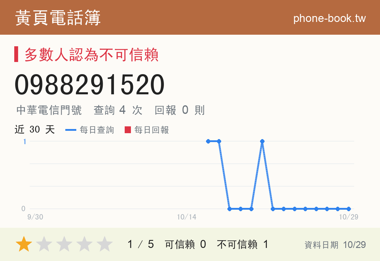 0988291520 評分卡：查詢 4 次、網友回報 0 則