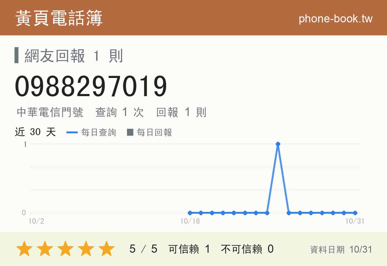 0988297019 評分卡：查詢 1 次、網友回報 1 則