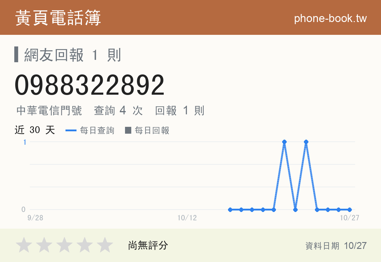 0988322892 評分卡：查詢 4 次、網友回報 1 則