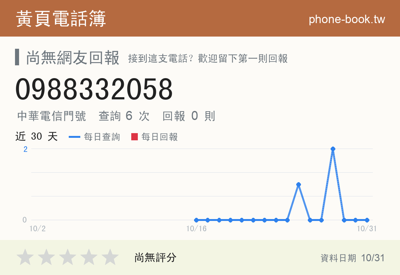 0988332058 評分卡：查詢 6 次、網友回報 0 則