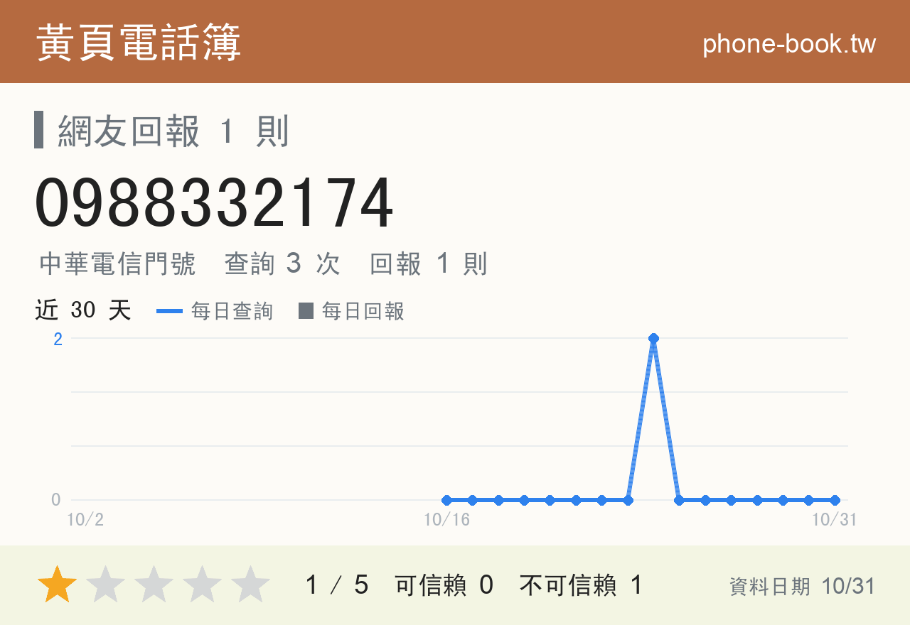 0988332174 評分卡：查詢 3 次、網友回報 1 則