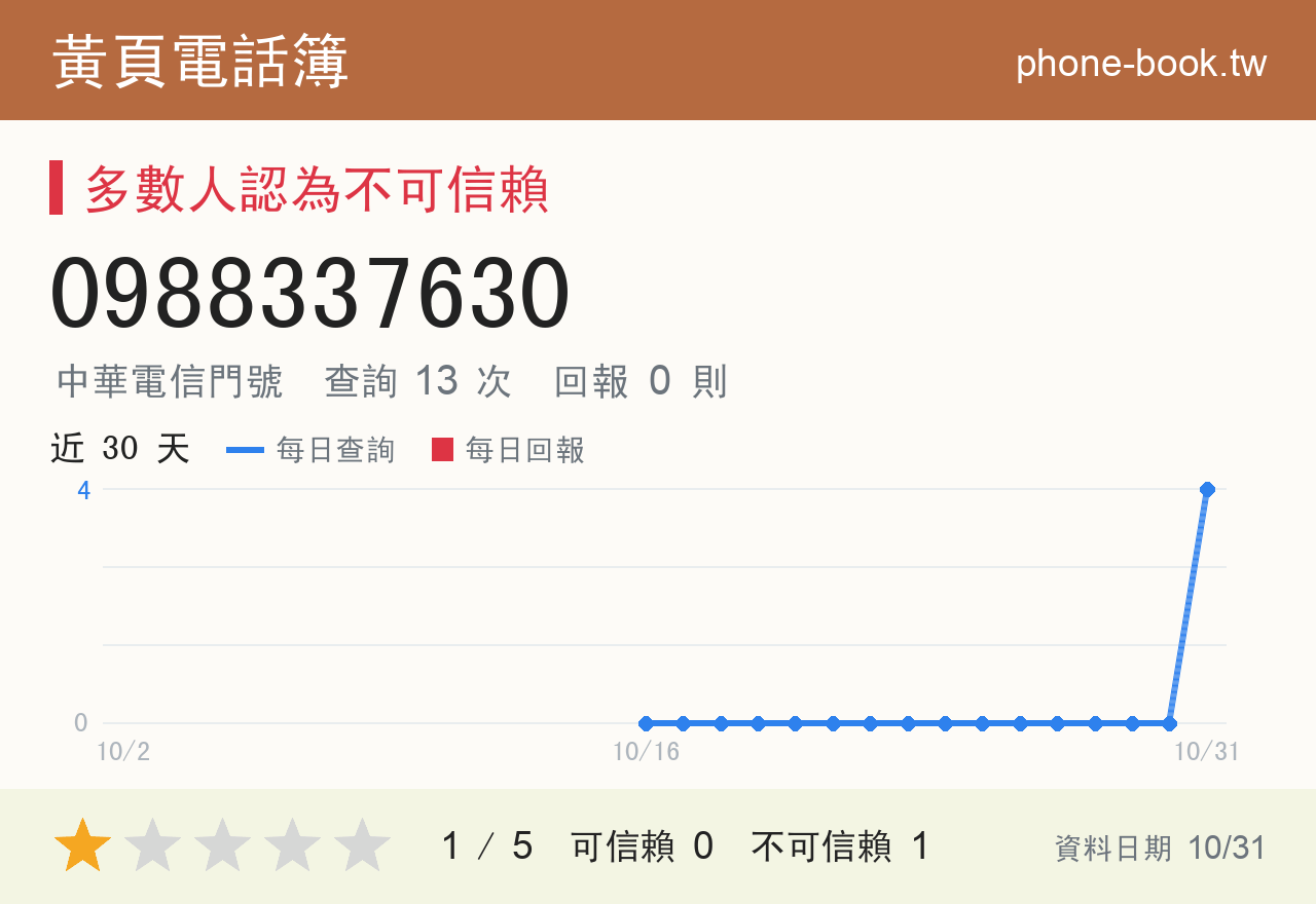 0988337630 評分卡：查詢 11 次、網友回報 0 則