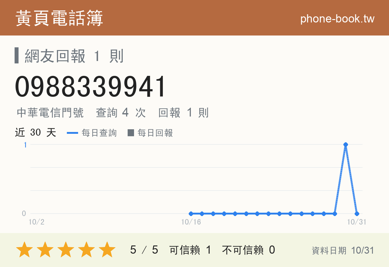 0988339941 評分卡：查詢 4 次、網友回報 1 則