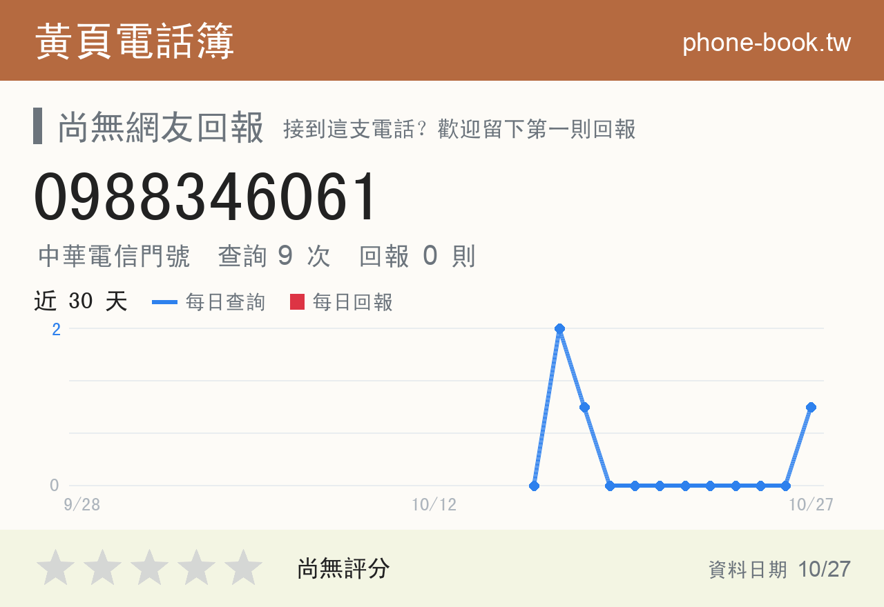 0988346061 評分卡：查詢 9 次、網友回報 0 則