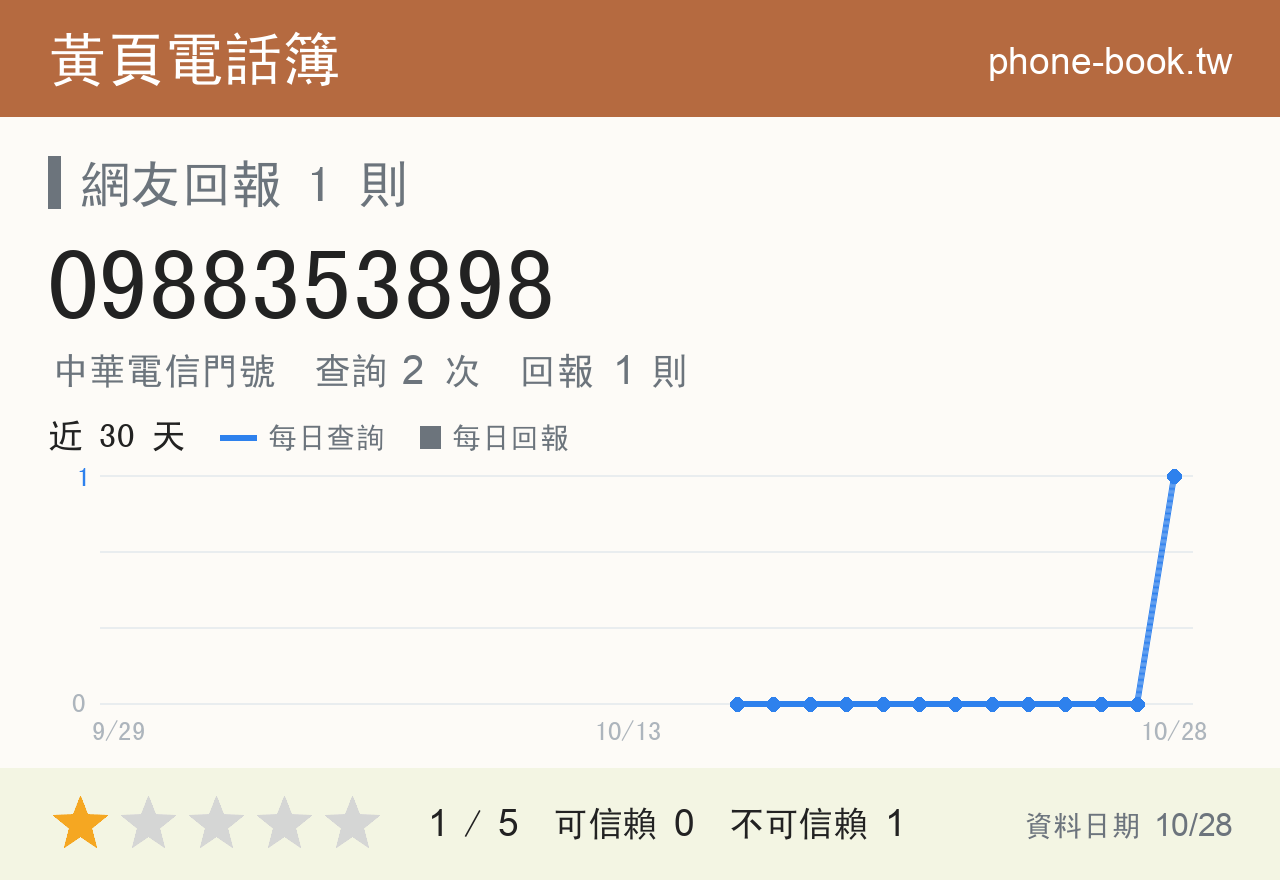 0988353898 評分卡：查詢 2 次、網友回報 1 則