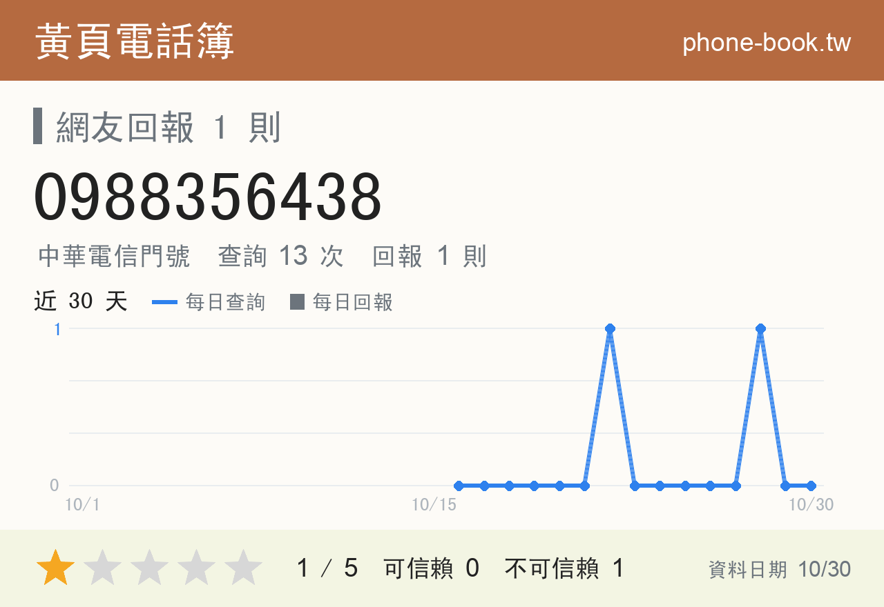 0988356438 評分卡：查詢 13 次、網友回報 1 則