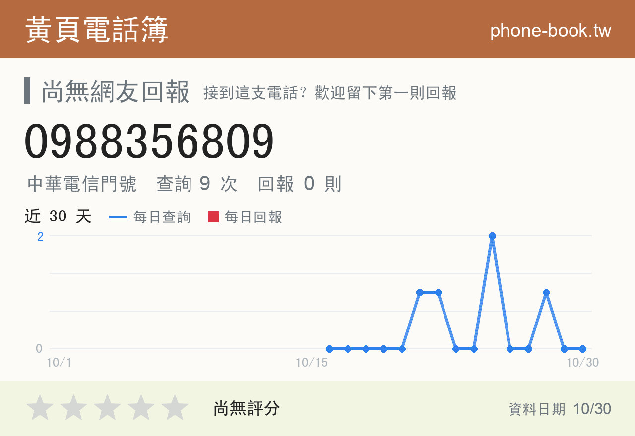0988356809 評分卡：查詢 9 次、網友回報 0 則