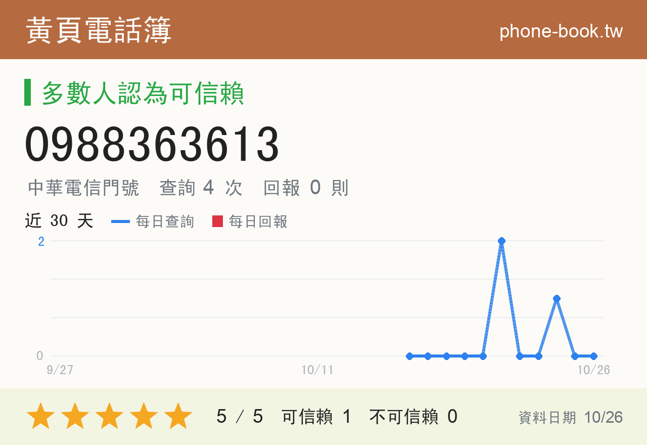 0988363613 評分卡：查詢 4 次、網友回報 0 則