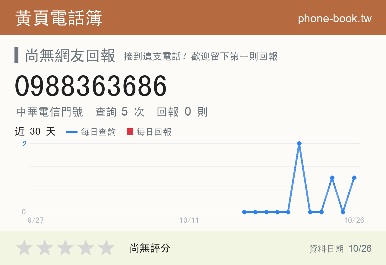 0988363686 評分卡：查詢 7 次、網友回報 0 則