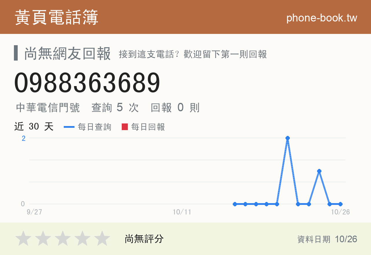 0988363689 評分卡：查詢 5 次、網友回報 0 則