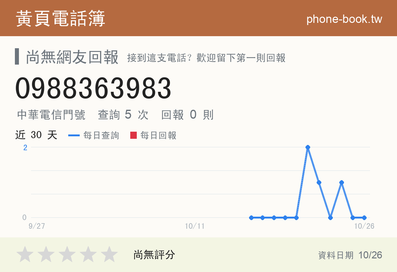 0988363983 評分卡：查詢 5 次、網友回報 0 則