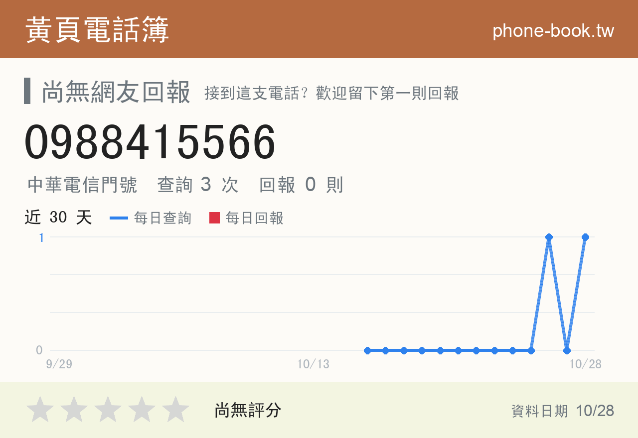 0988415566 評分卡：查詢 3 次、網友回報 0 則