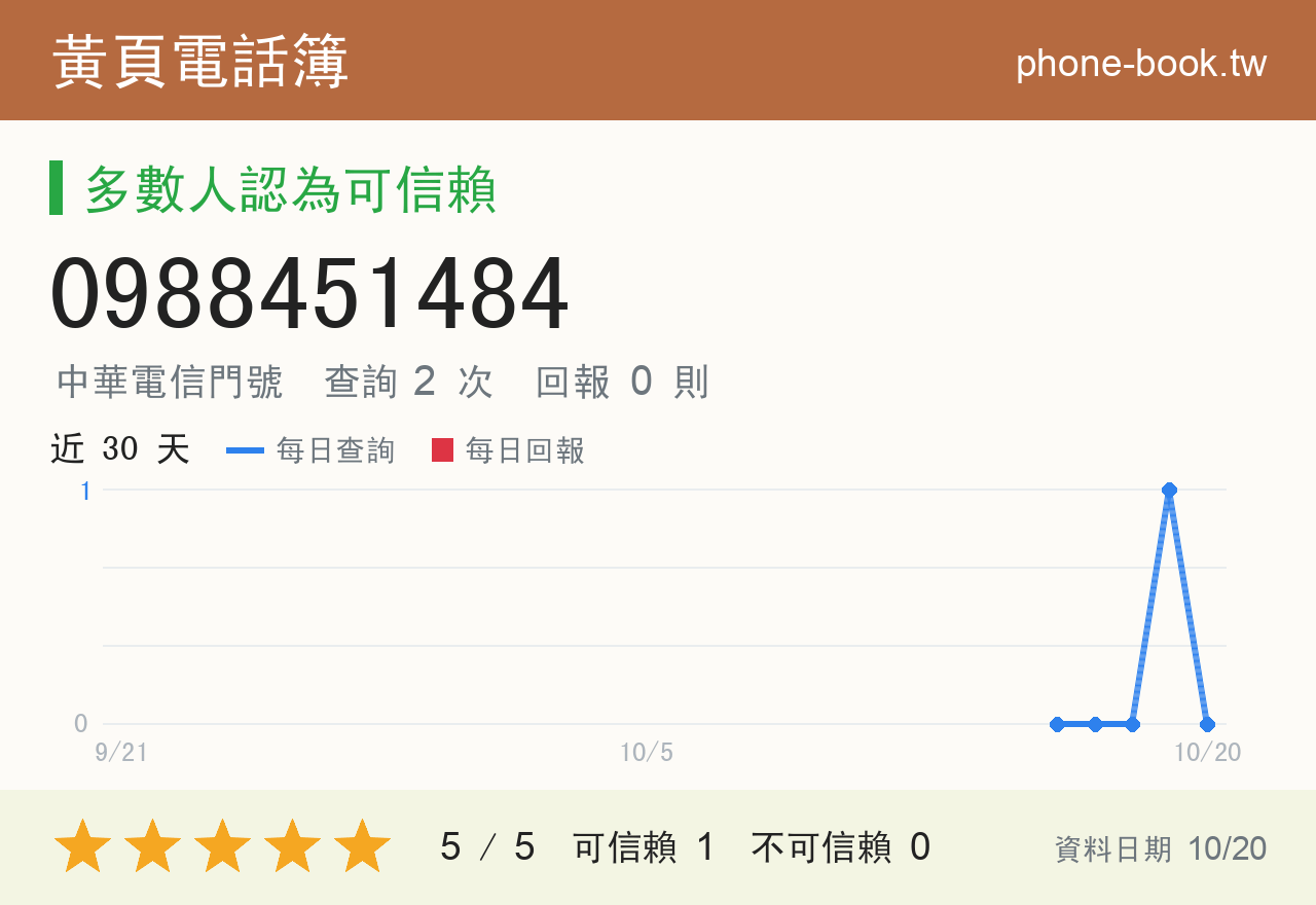 0988451484 評分卡：查詢 2 次、網友回報 0 則
