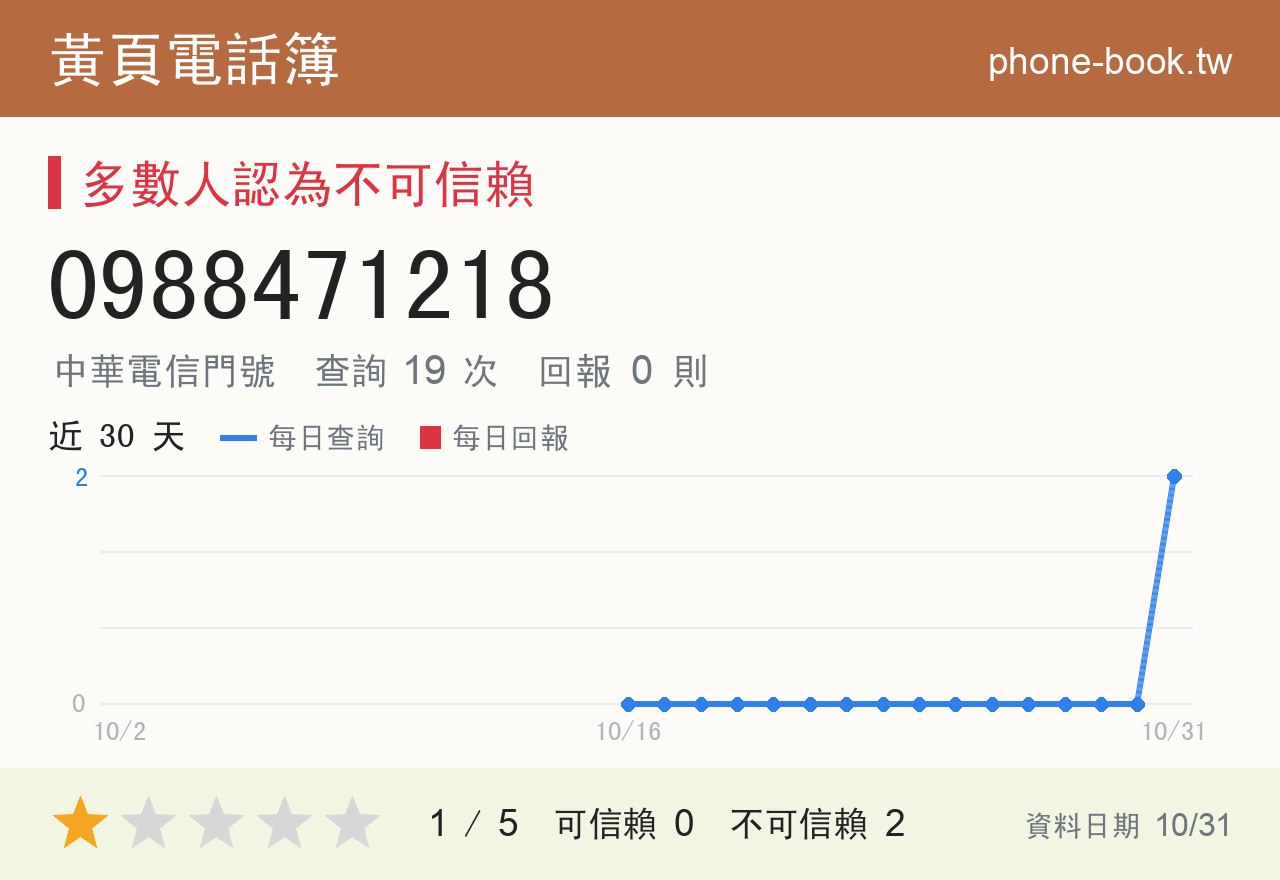 0988471218 評分卡：查詢 19 次、網友回報 0 則