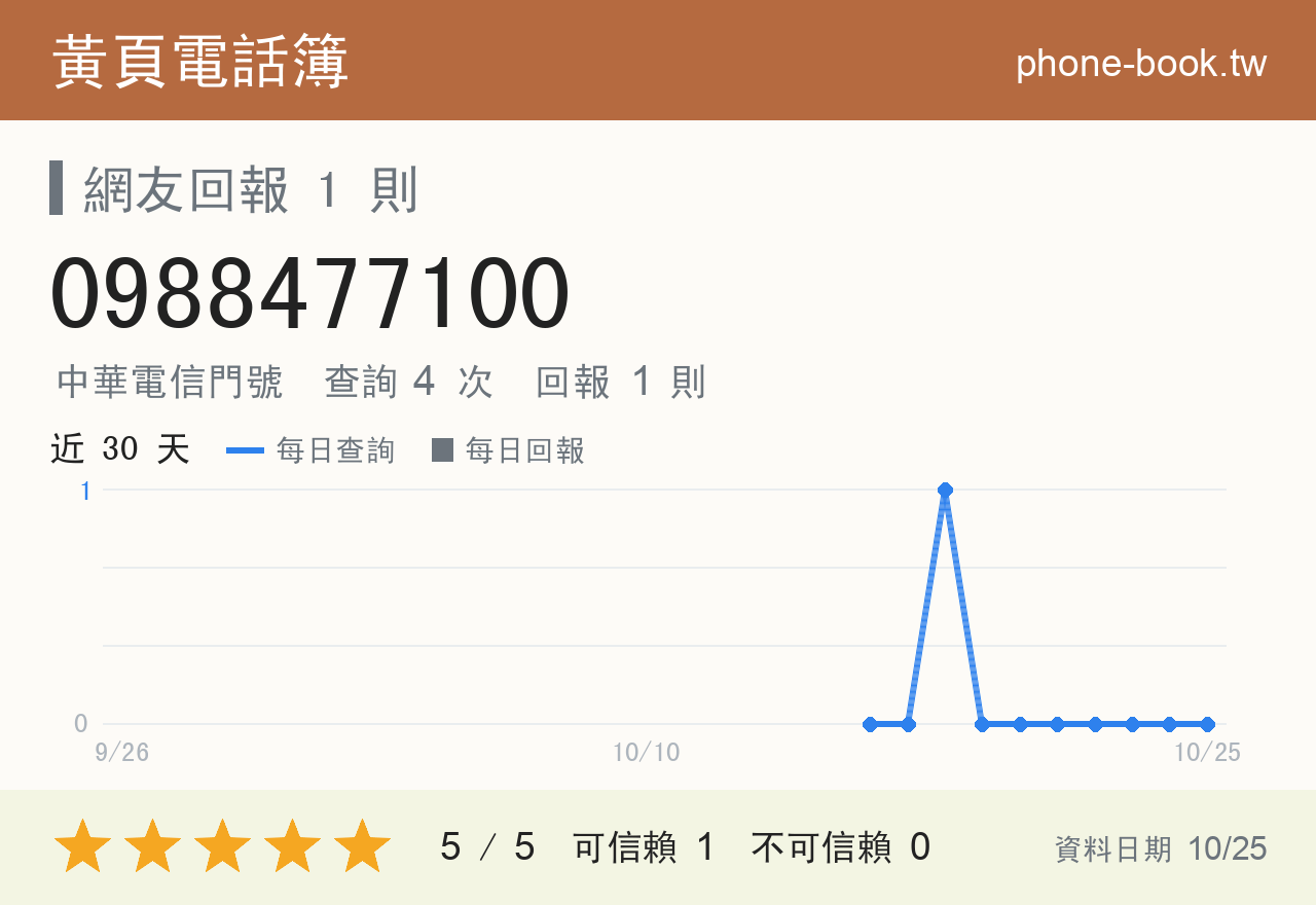 0988477100 評分卡：查詢 4 次、網友回報 1 則