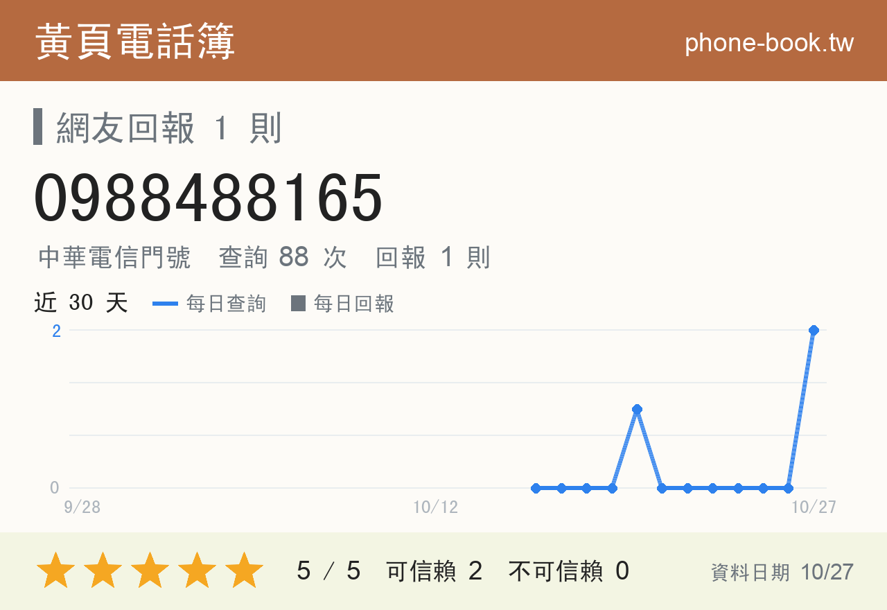 0988488165 評分卡：查詢 89 次、網友回報 1 則