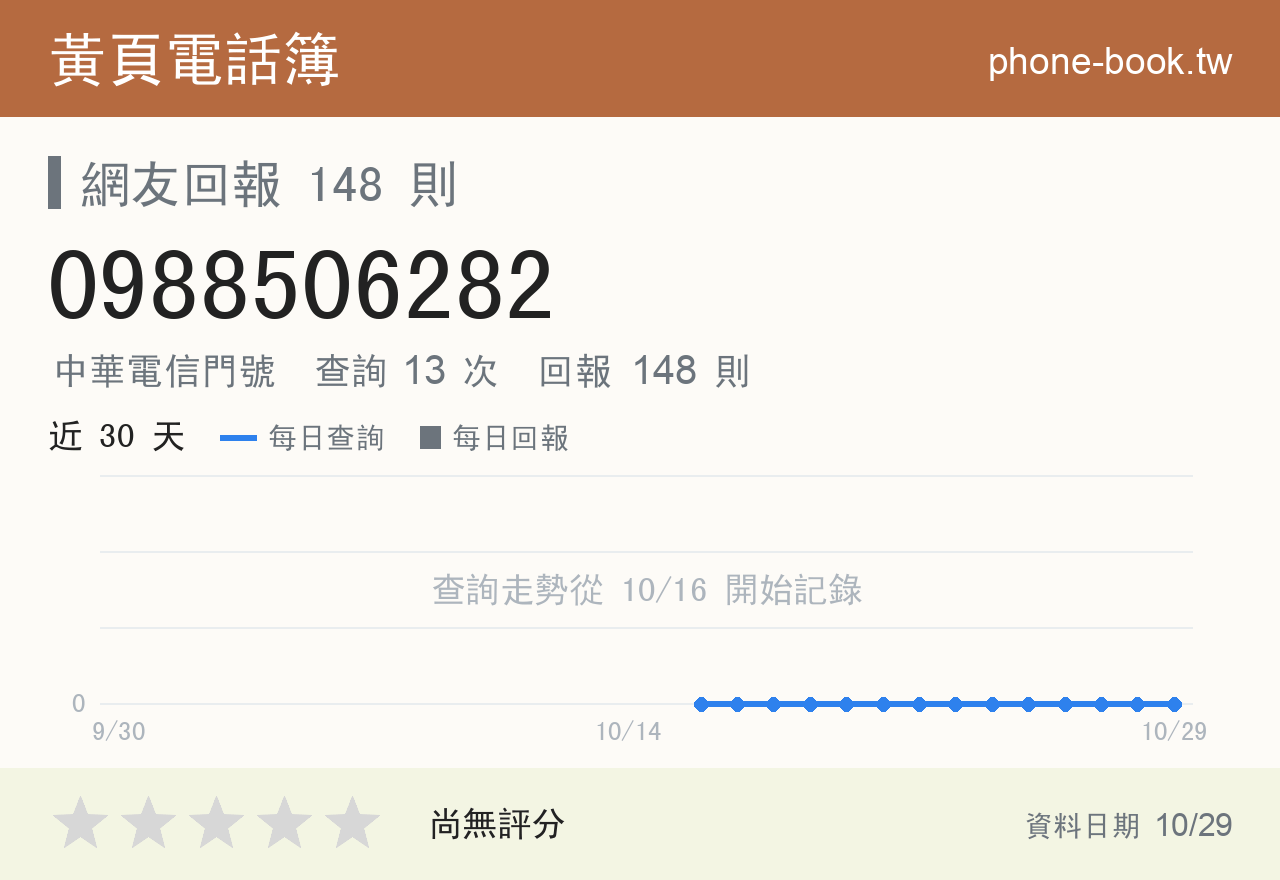 0988506282 評分卡：查詢 13 次、網友回報 148 則