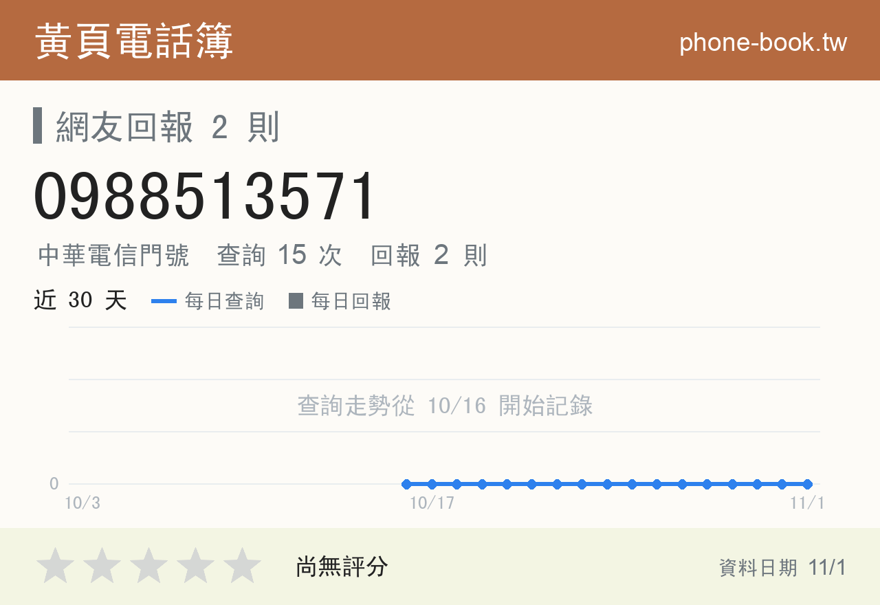 0988513571 評分卡：查詢 15 次、網友回報 2 則