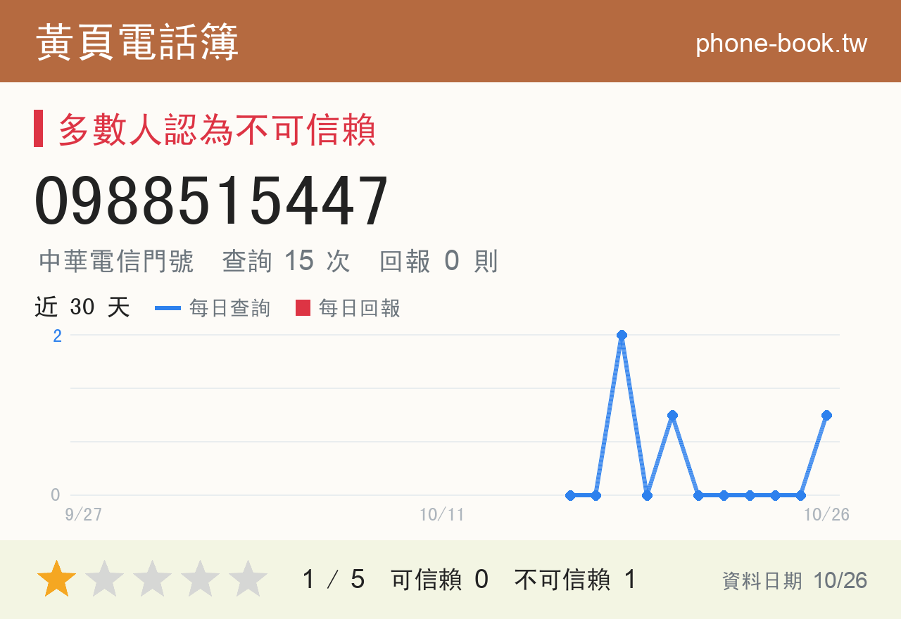 0988515447 評分卡：查詢 15 次、網友回報 0 則