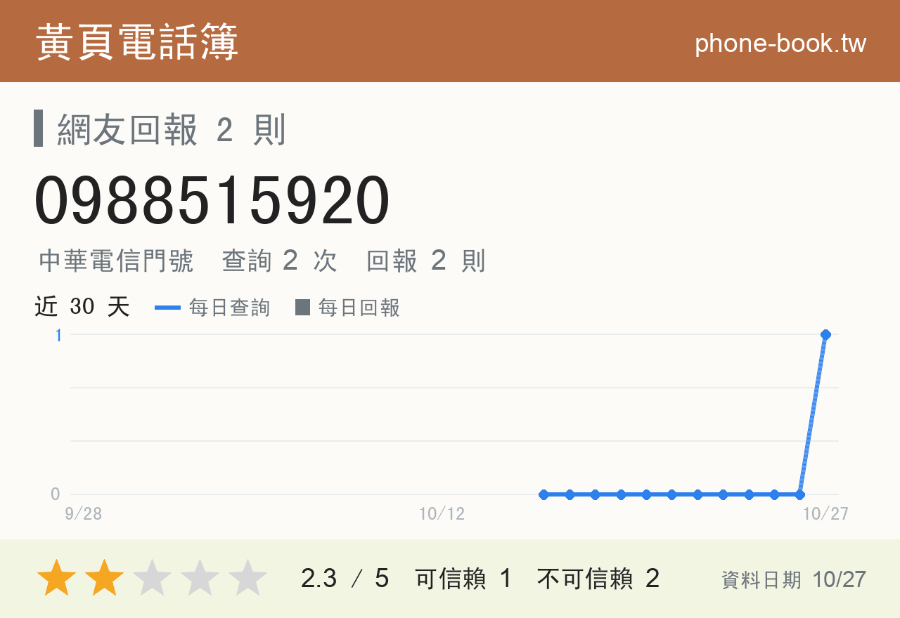 0988515920 評分卡：查詢 2 次、網友回報 2 則