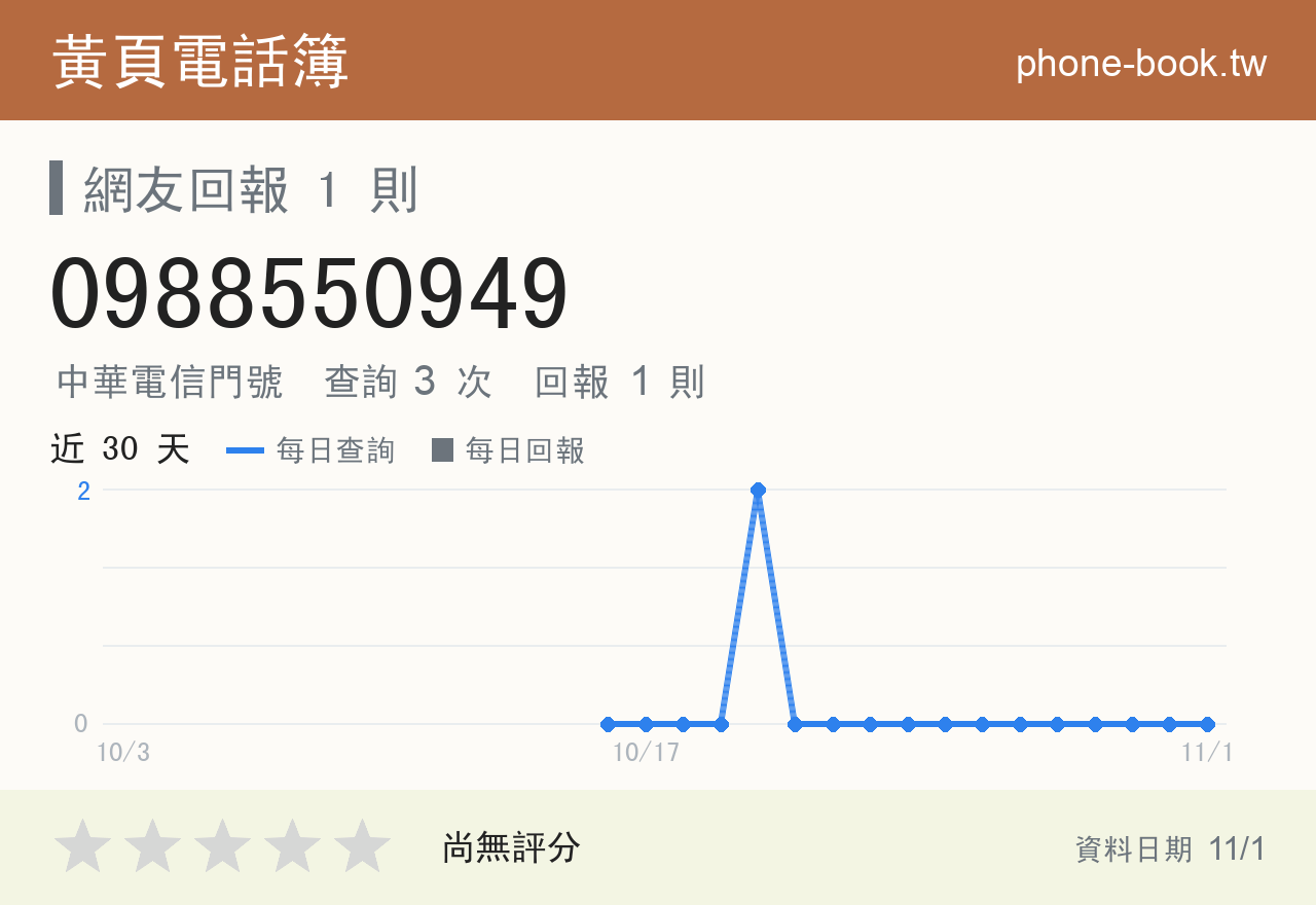 0988550949 評分卡：查詢 3 次、網友回報 1 則
