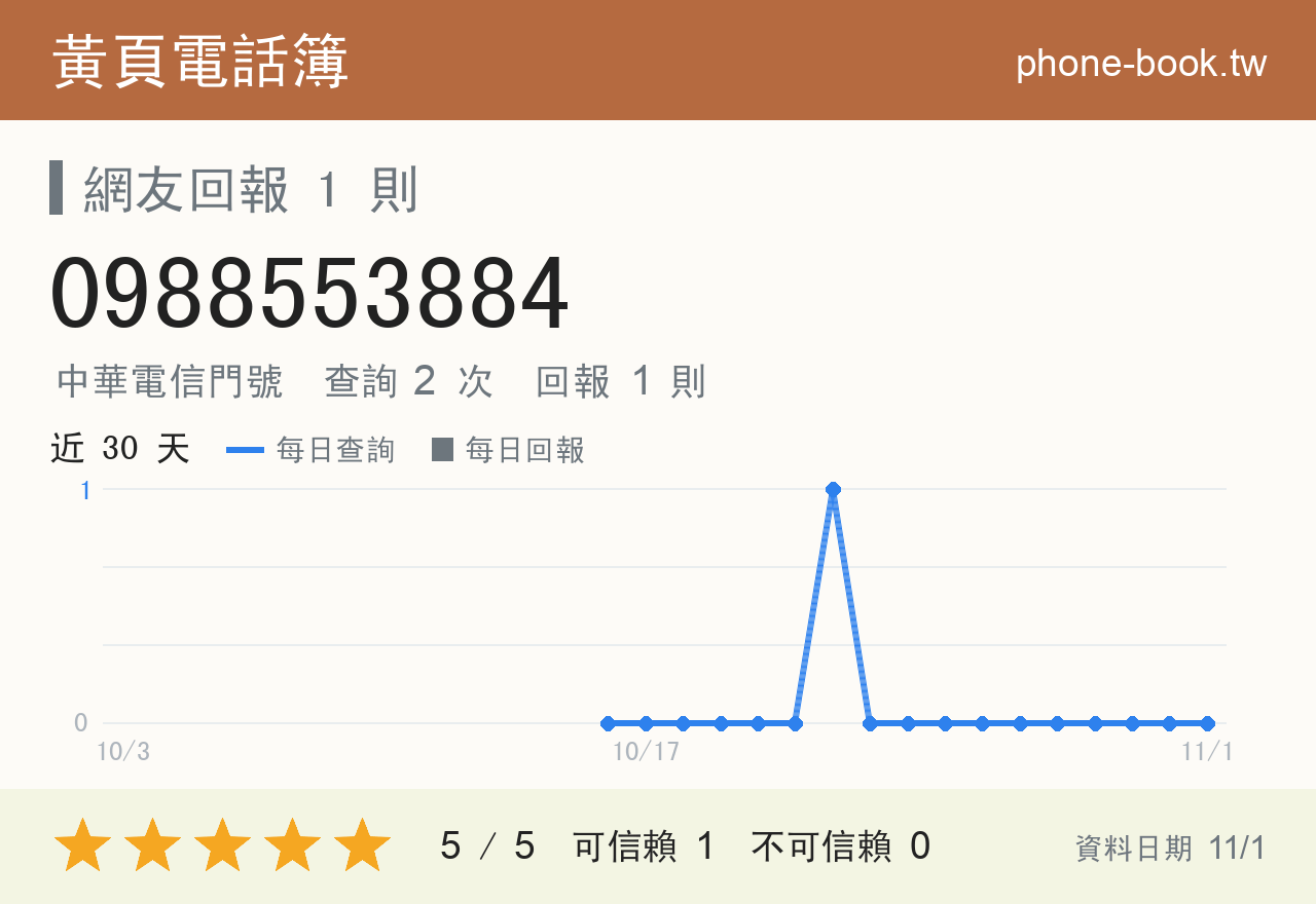 0988553884 評分卡：查詢 2 次、網友回報 1 則