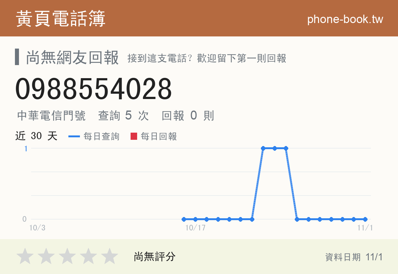 0988554028 評分卡：查詢 5 次、網友回報 0 則