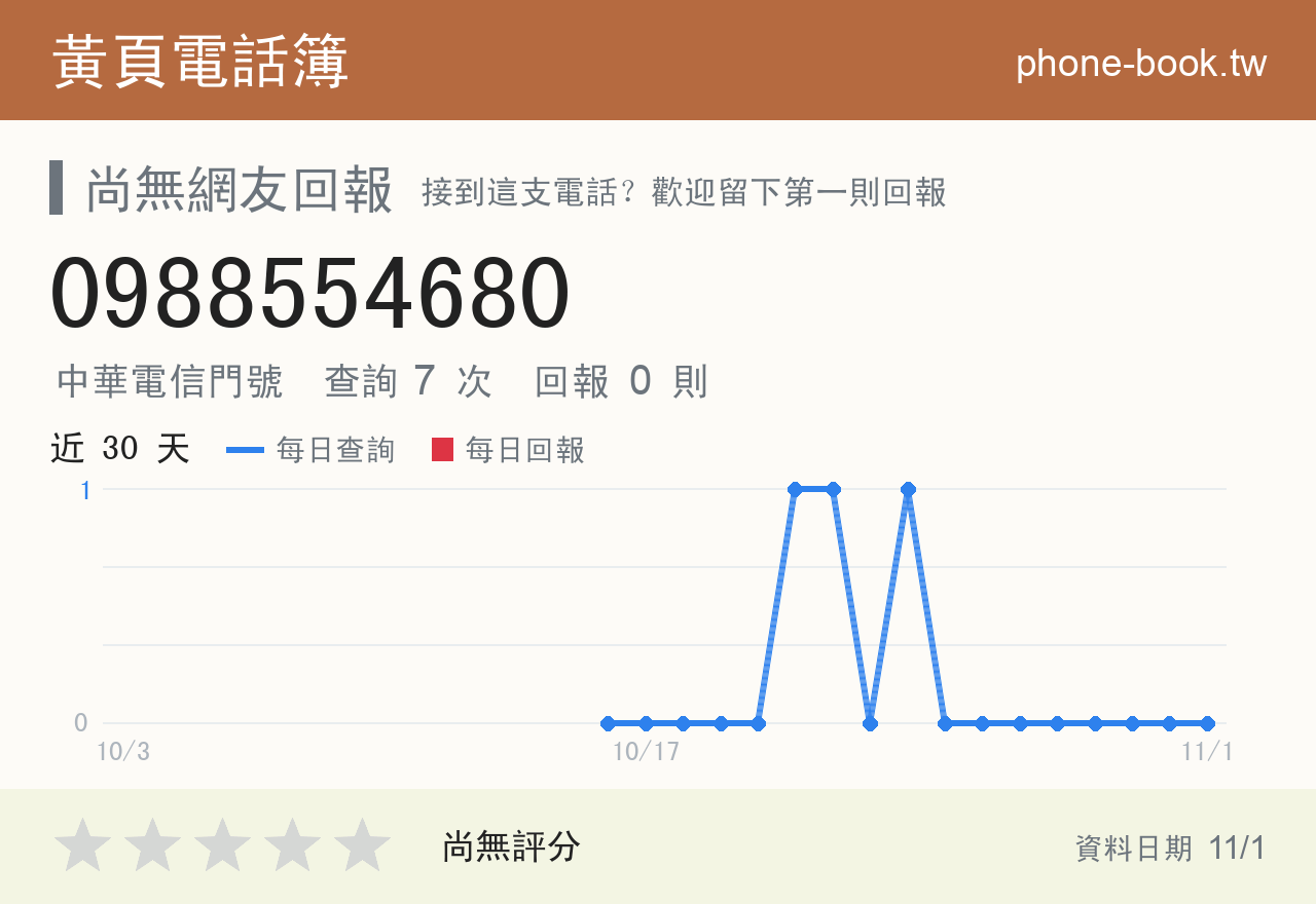 0988554680 評分卡：查詢 7 次、網友回報 0 則