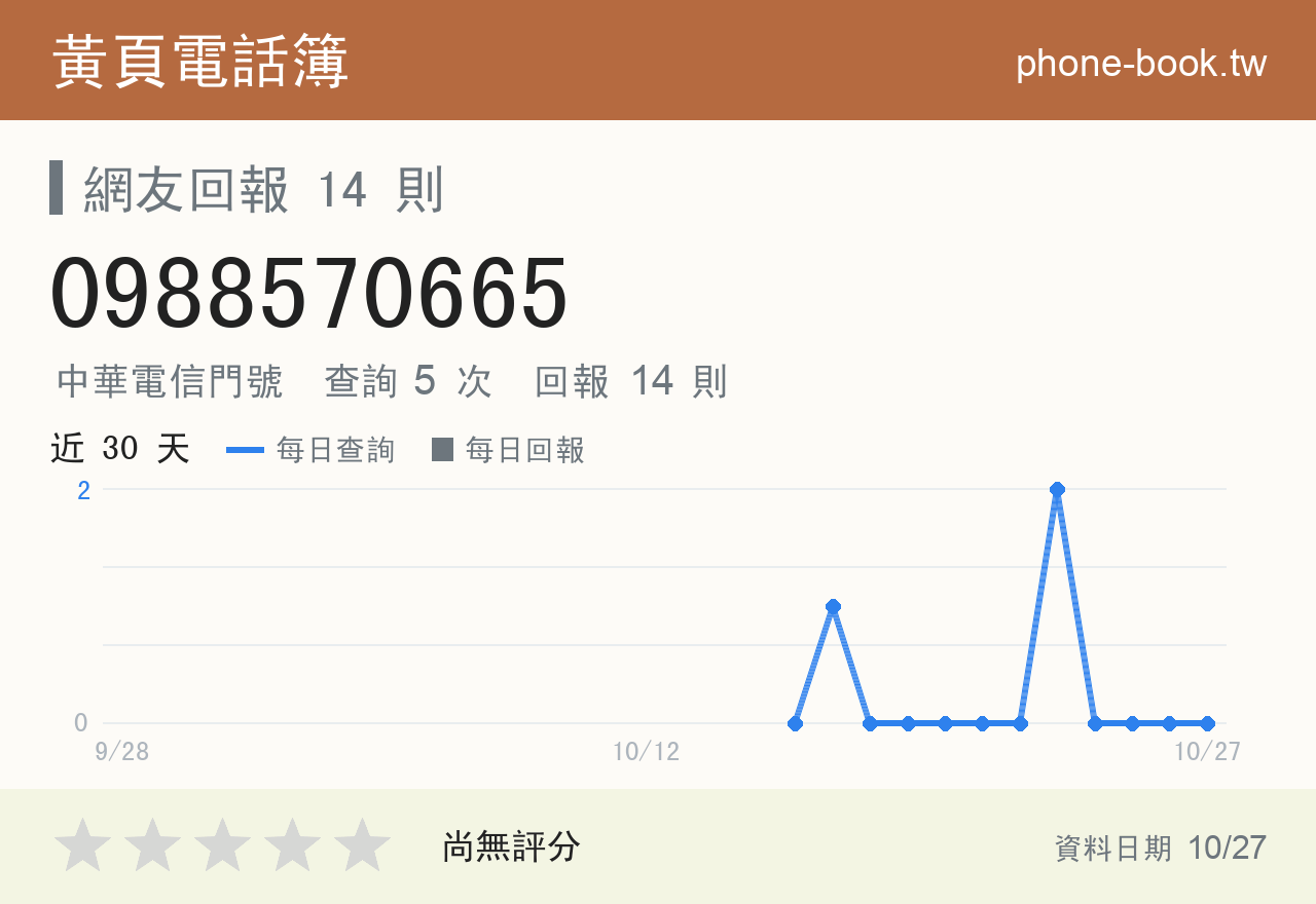 0988570665 評分卡：查詢 5 次、網友回報 14 則