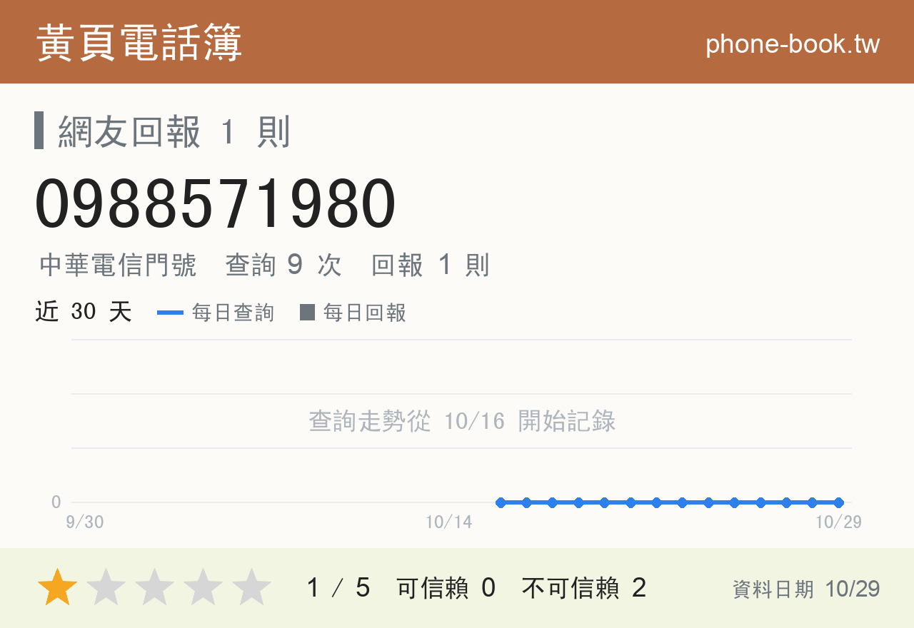 0988571980 評分卡：查詢 9 次、網友回報 1 則
