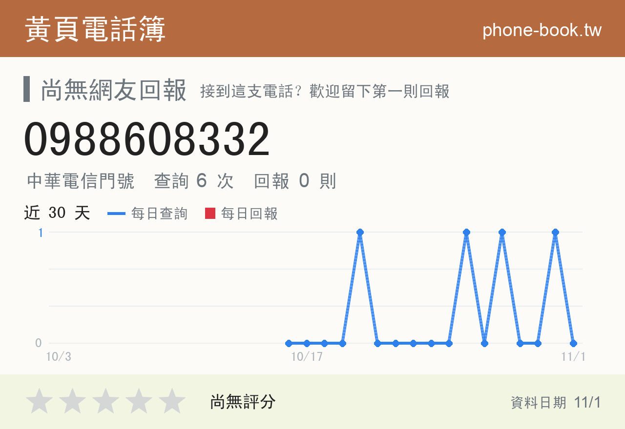 0988608332 評分卡：查詢 6 次、網友回報 0 則