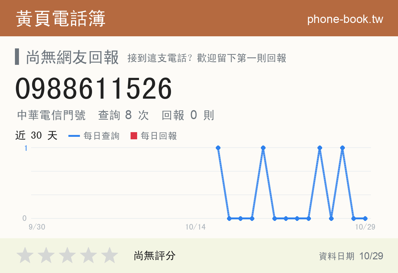 0988611526 評分卡：查詢 8 次、網友回報 0 則