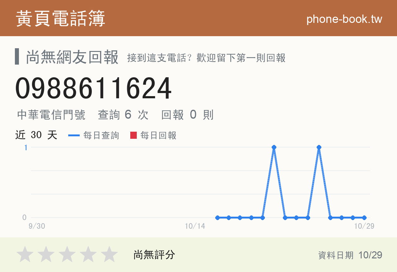 0988611624 評分卡：查詢 6 次、網友回報 0 則