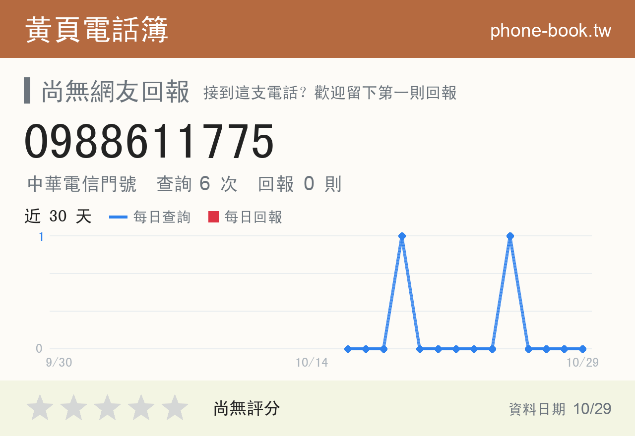 0988611775 評分卡：查詢 6 次、網友回報 0 則