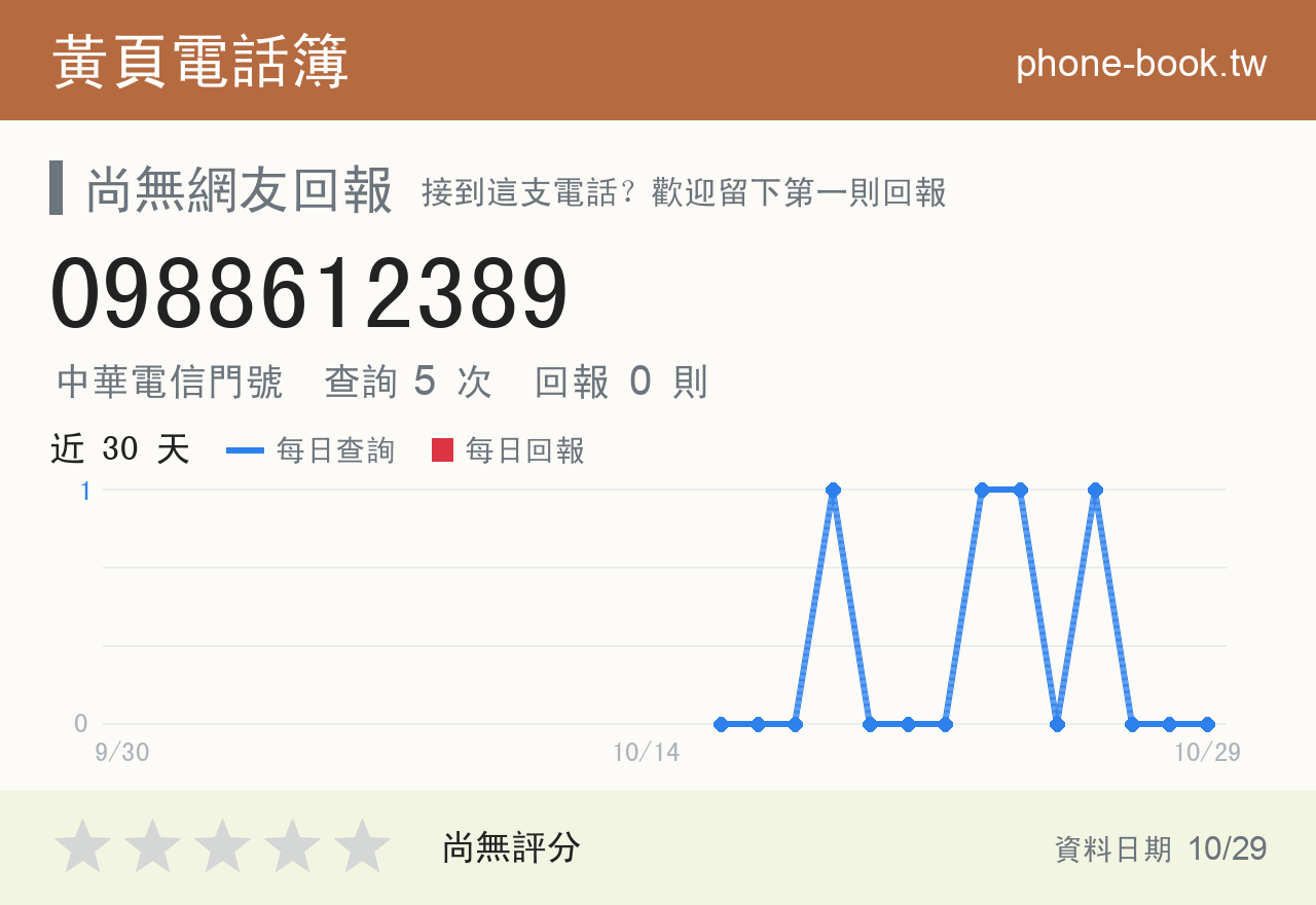 0988612389 評分卡：查詢 5 次、網友回報 0 則