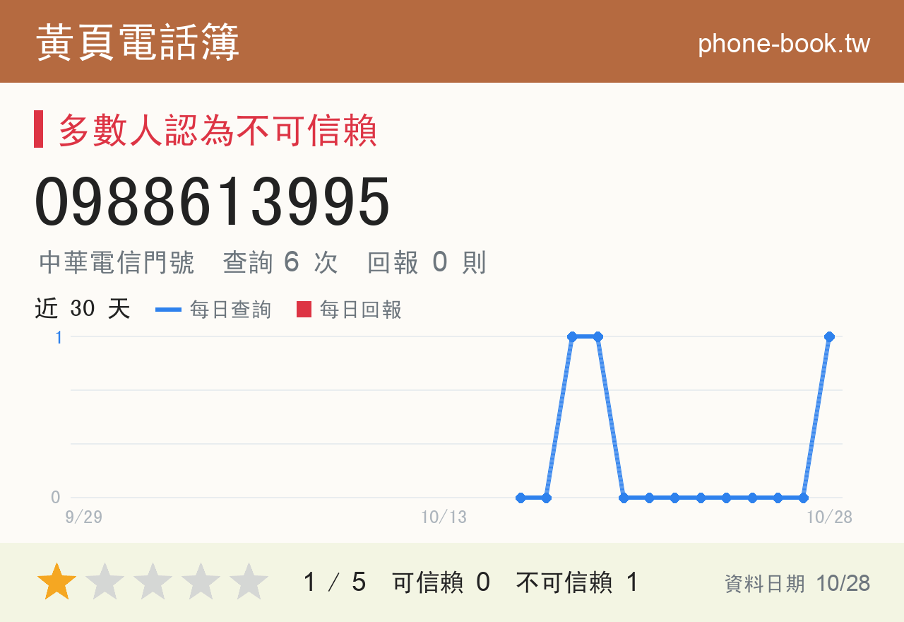 0988613995 評分卡：查詢 6 次、網友回報 0 則