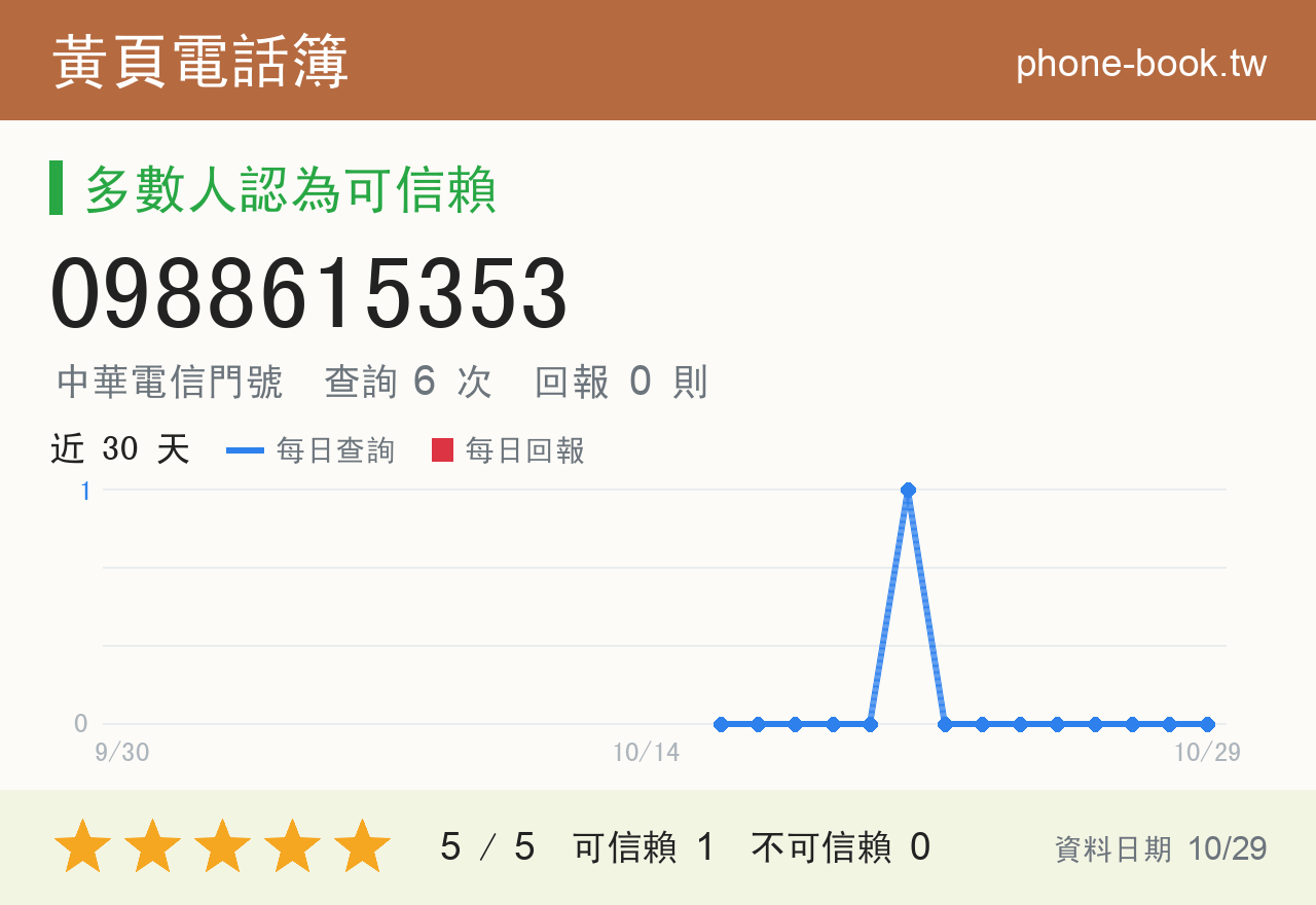 0988615353 評分卡：查詢 6 次、網友回報 0 則