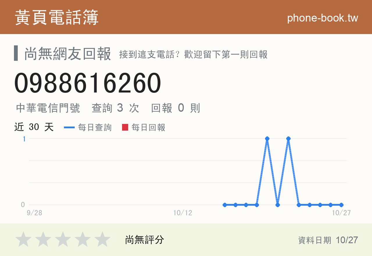 0988616260 評分卡：查詢 3 次、網友回報 0 則